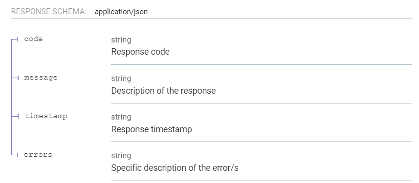 Authorization 400 Response Parameters!