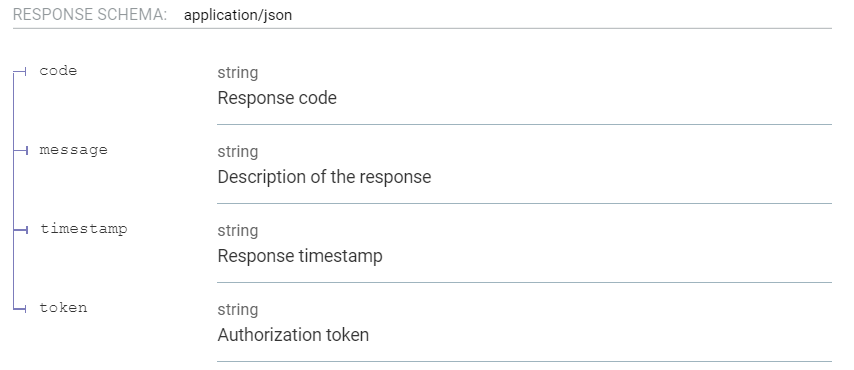Authorization Response Parameters!