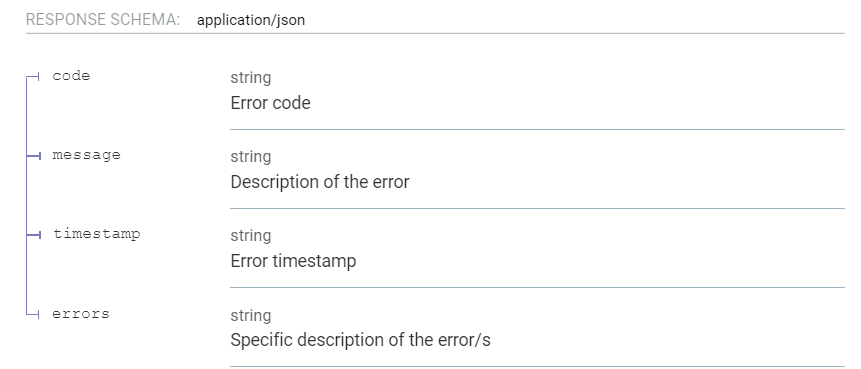 Generate Invoice Response Parameters!